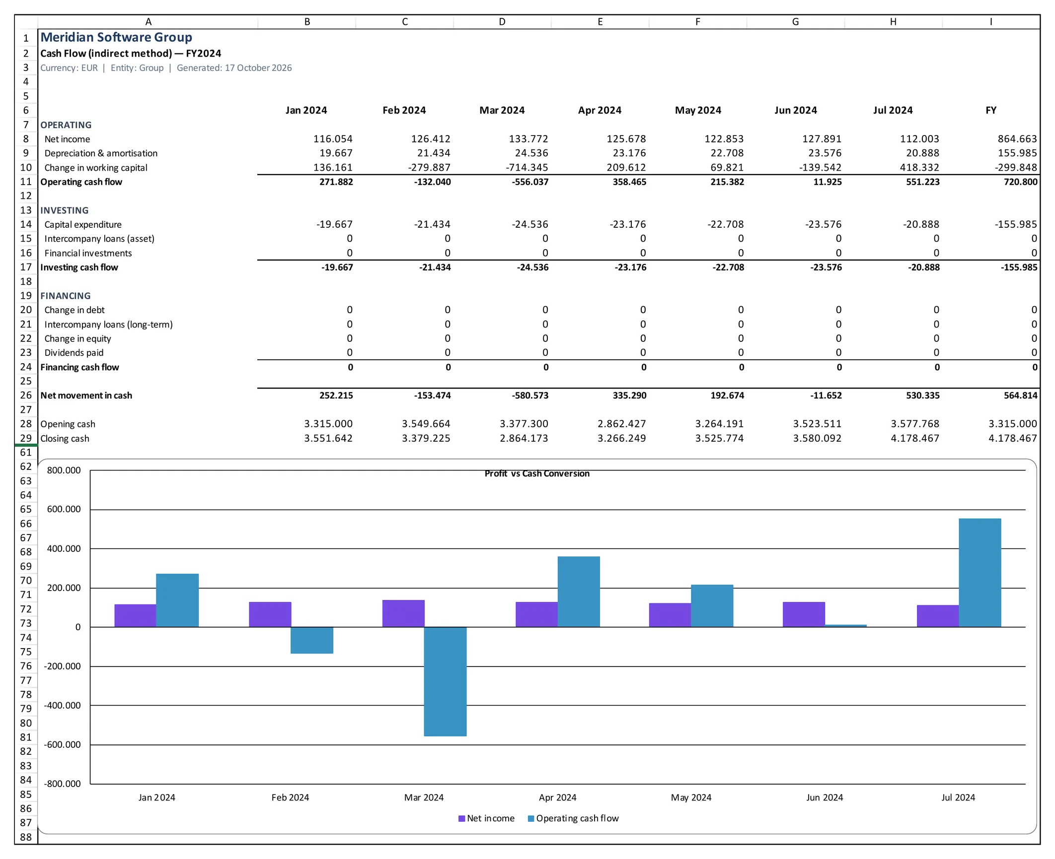 The group's cash flow workbook in Excel: operating, investing and financing by month, opening and closing cash, and net income against operating cash flow as a chart