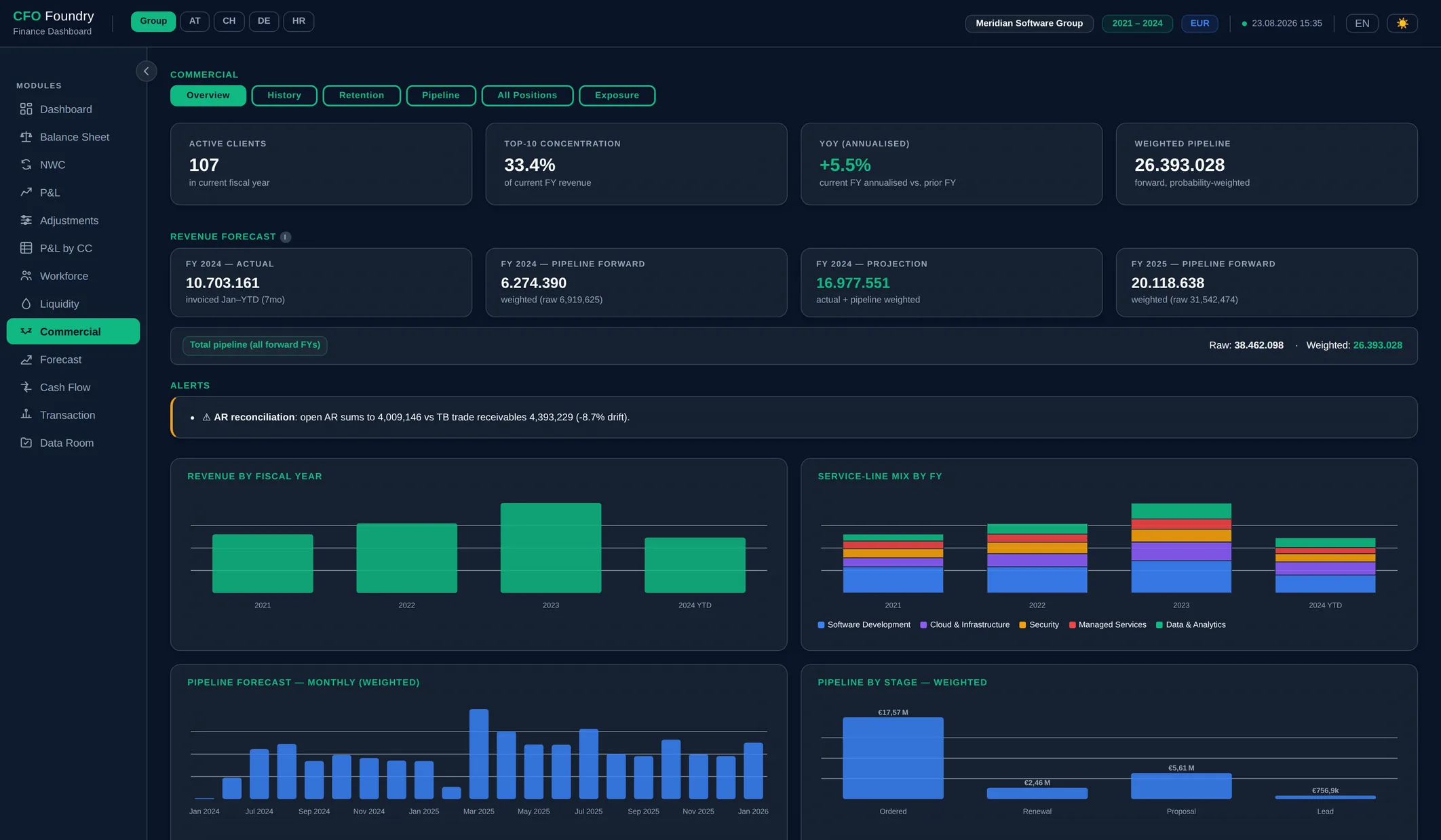 Commercial view: active clients, concentration, revenue projection and pipeline by stage