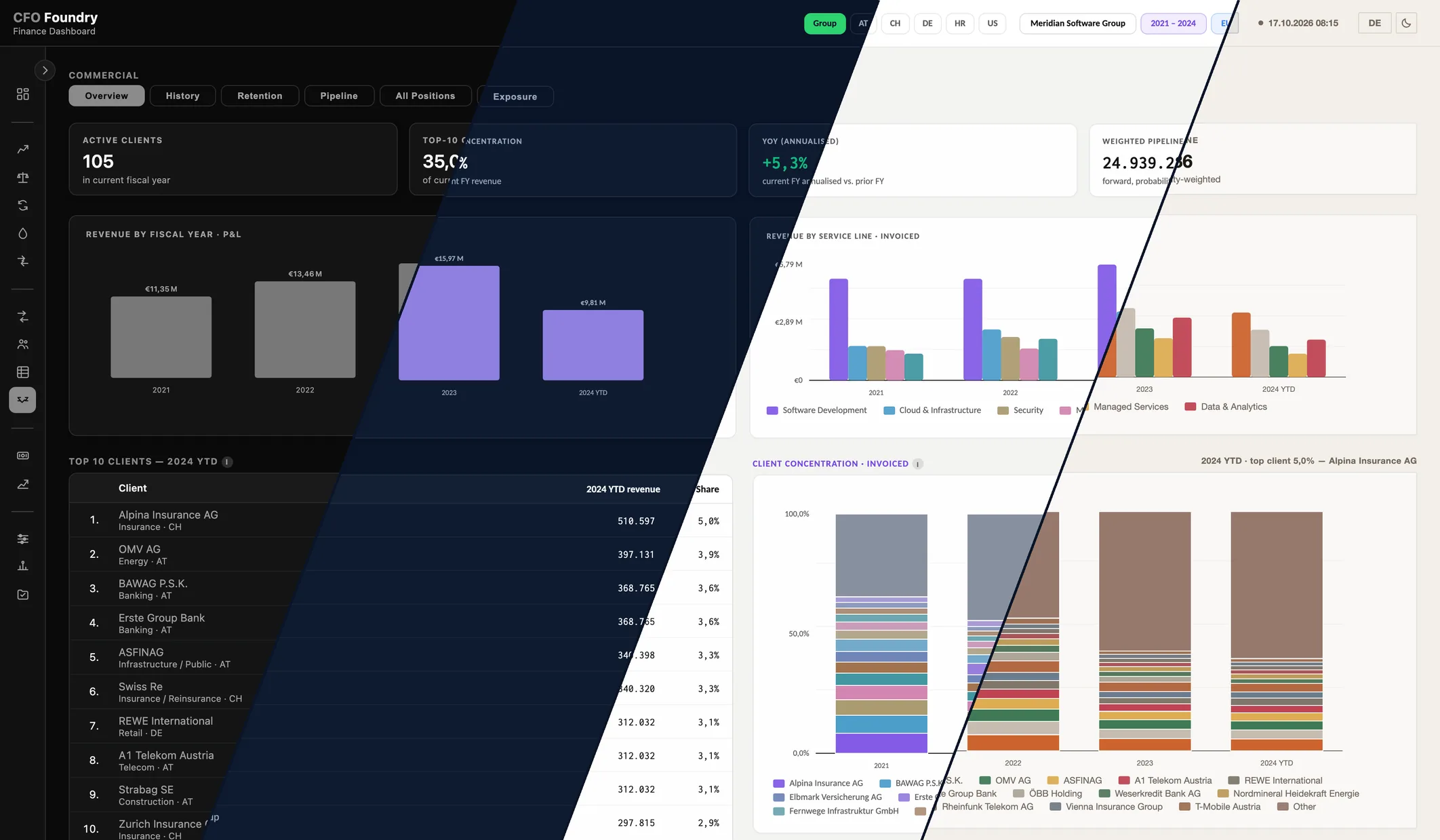 Shipped Presets: 4 KPIs, Commercial · Overview and Top 10 clients.