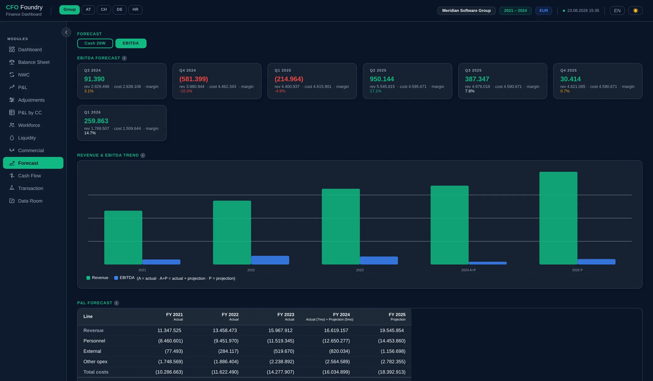 EBITDA forecast tab — quarterly projection and FY P&L forecast