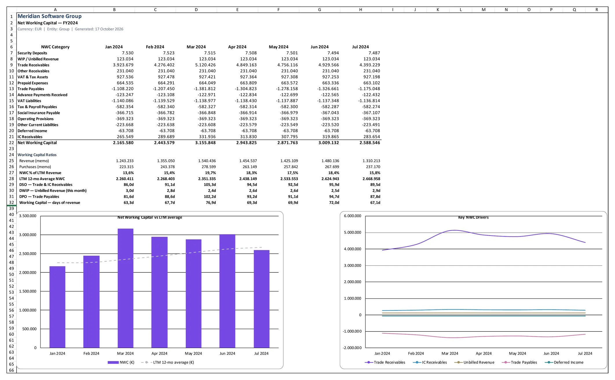 The group's net working capital workbook in Excel, Summary sheet: categories by month, ratios and two charts