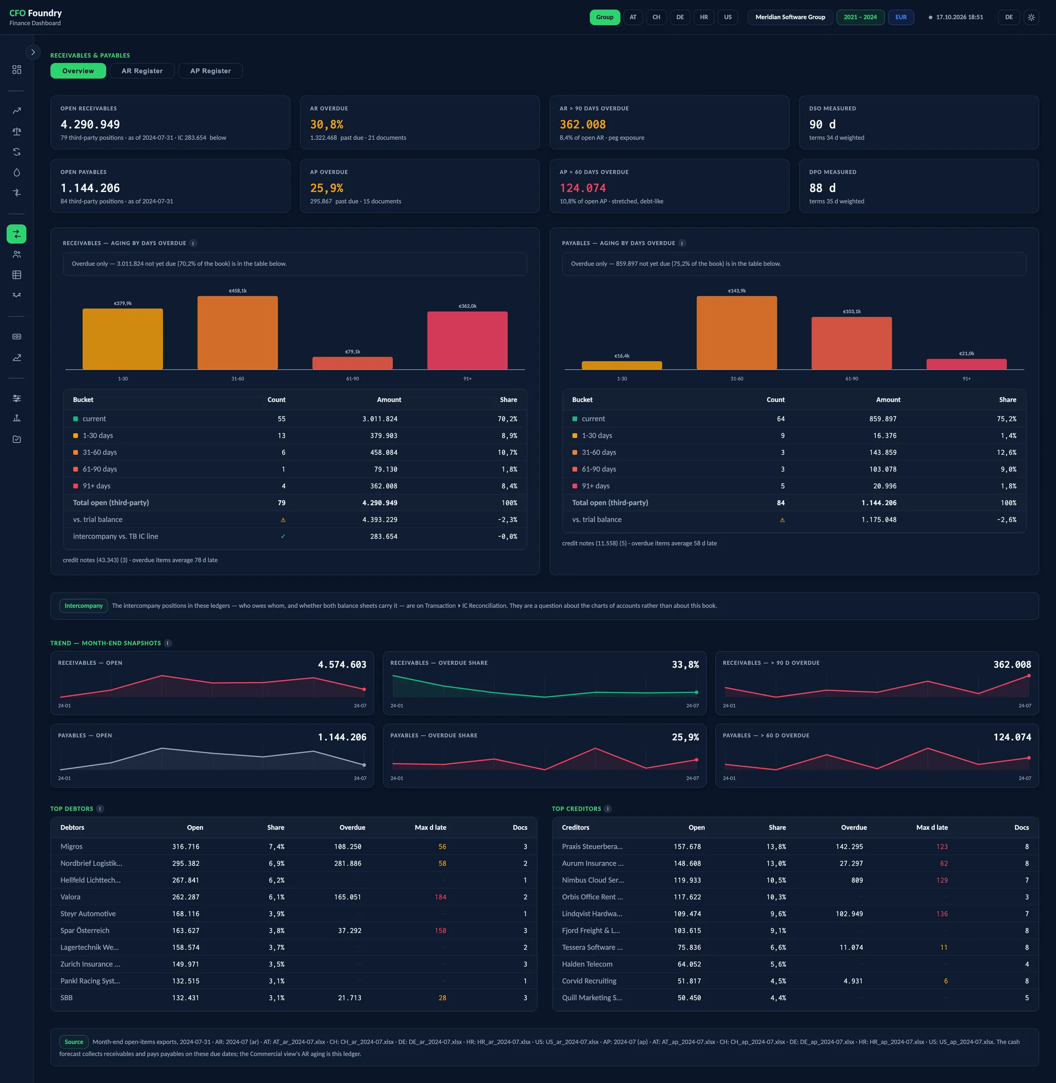 Überfälligkeit und größte Partner, eine Ansicht des CFO-Foundry-Berichts mit 14 Kennzahlen, FORDERUNGEN: ÜBERFÄLLIGKEIT, VERBINDLICHKEITEN: ÜBERFÄLLIGKEIT, GRÖSSTE DEBITOREN und GRÖSSTE KREDITOREN.
