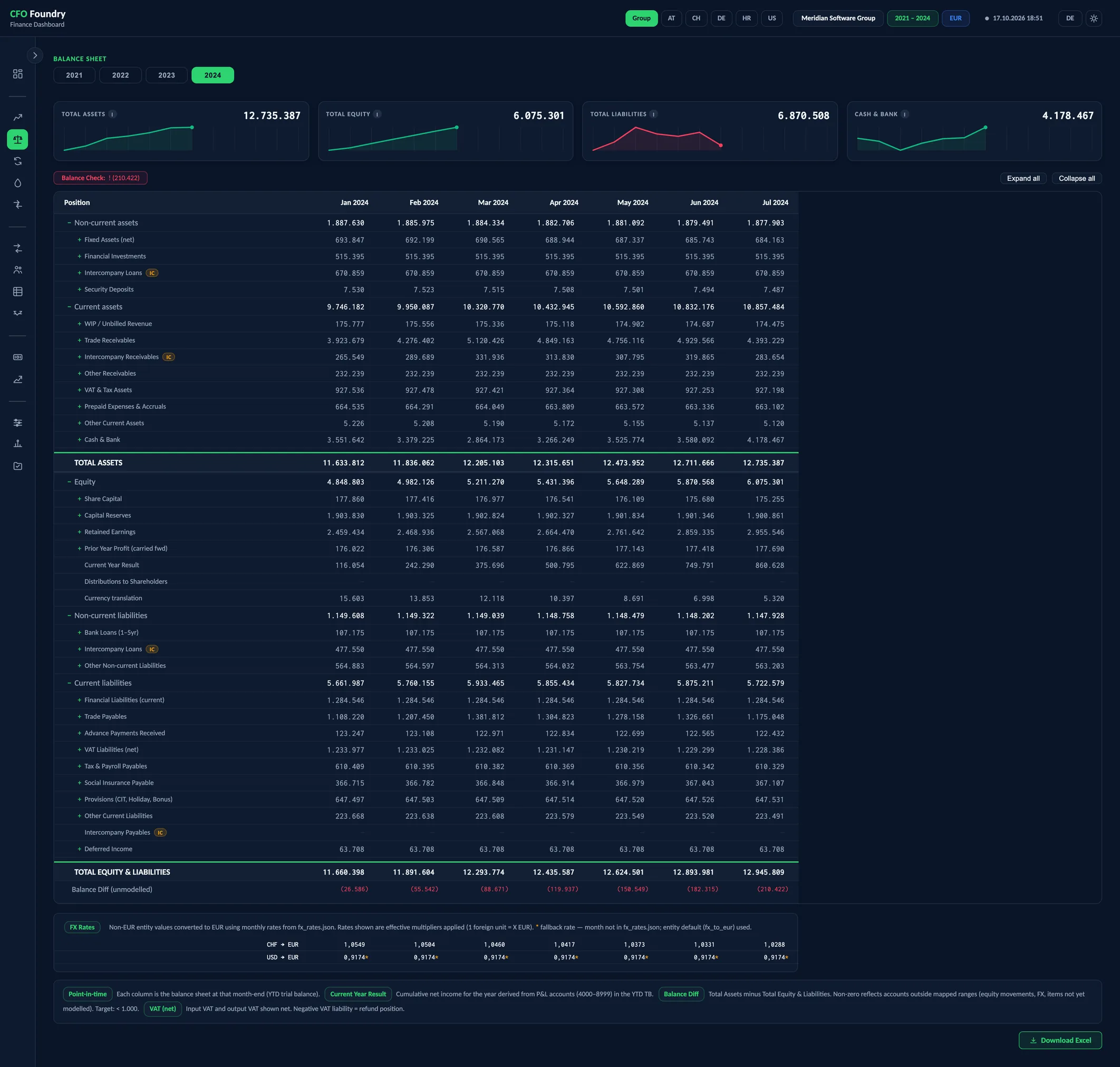 Balance Sheet, a view of the CFO Foundry report with 4 KPIs and Balance sheet.