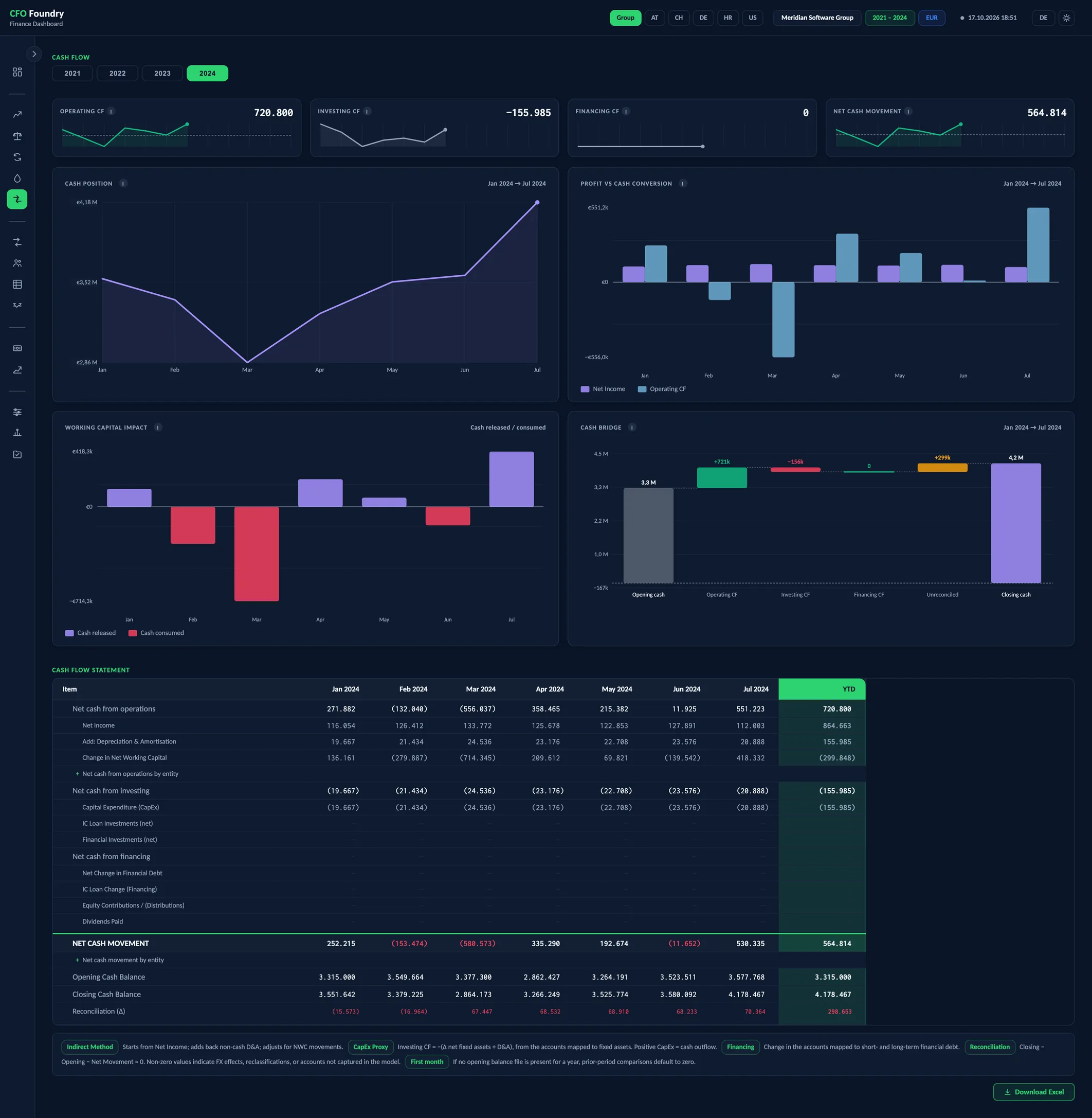 Cash Flow, a view of the CFO Foundry report with 4 KPIs and Cash flow statement.