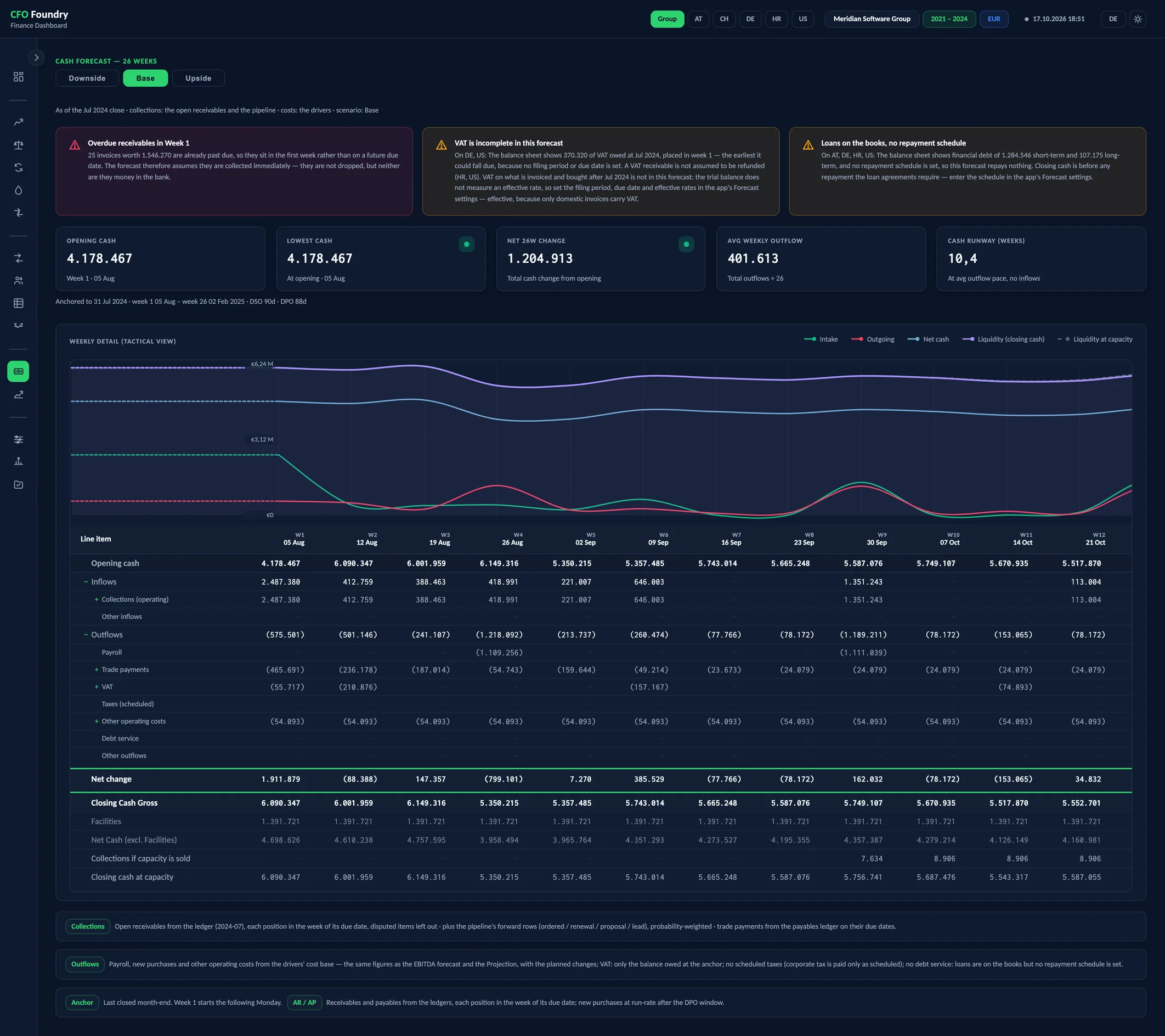 Cash, 26 Weeks, a view of the CFO Foundry report with 5 KPIs and Weekly detail (tactical view).