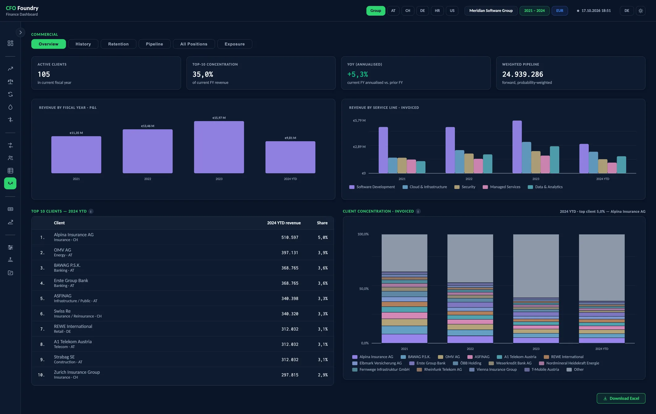 Overview, a view of the CFO Foundry report with 4 KPIs and Top 10 clients.