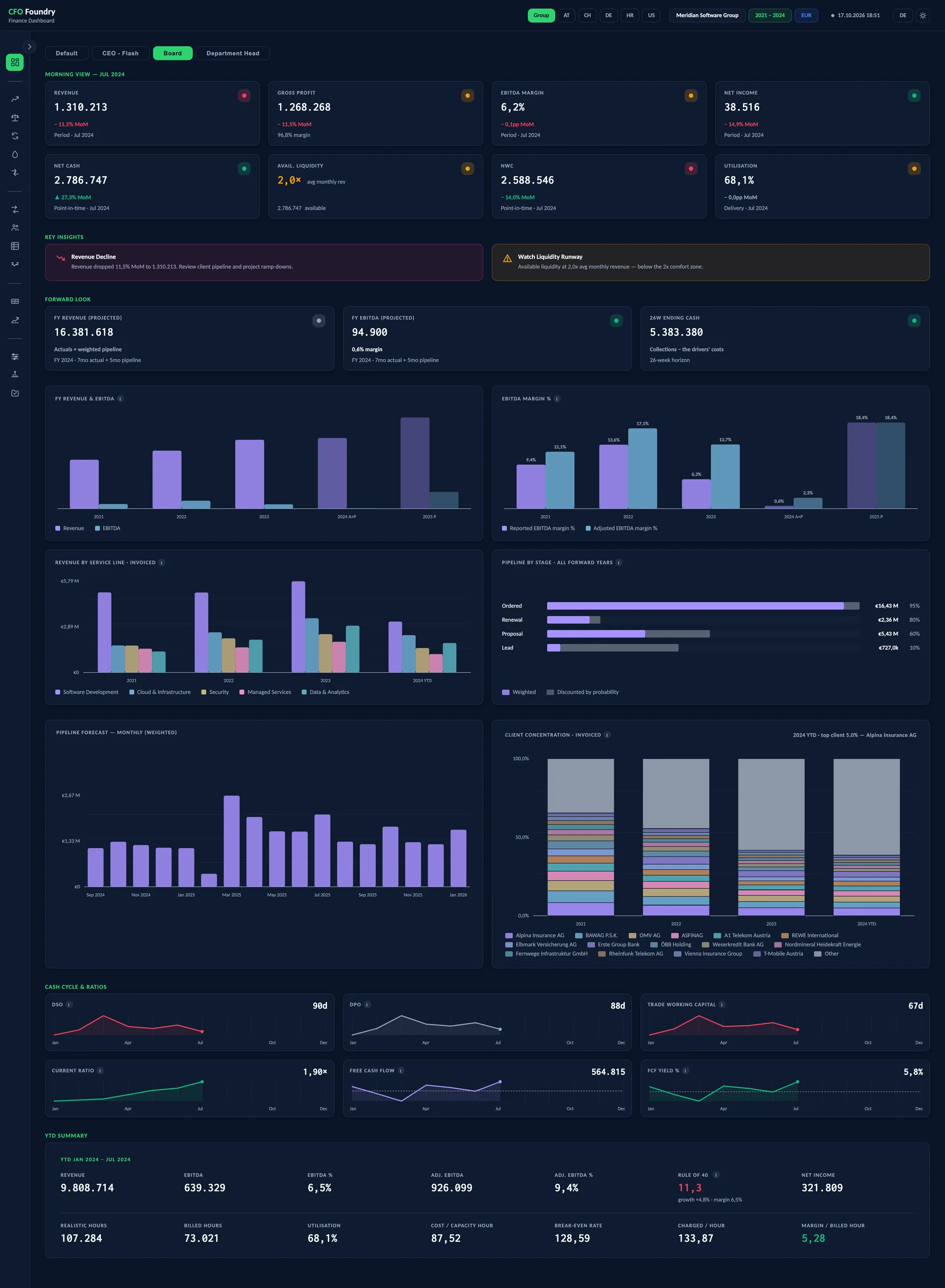 Board, a view of the CFO Foundry report with Morning View, Key insights, Forward look, Cash cycle & ratios and YTD summary.