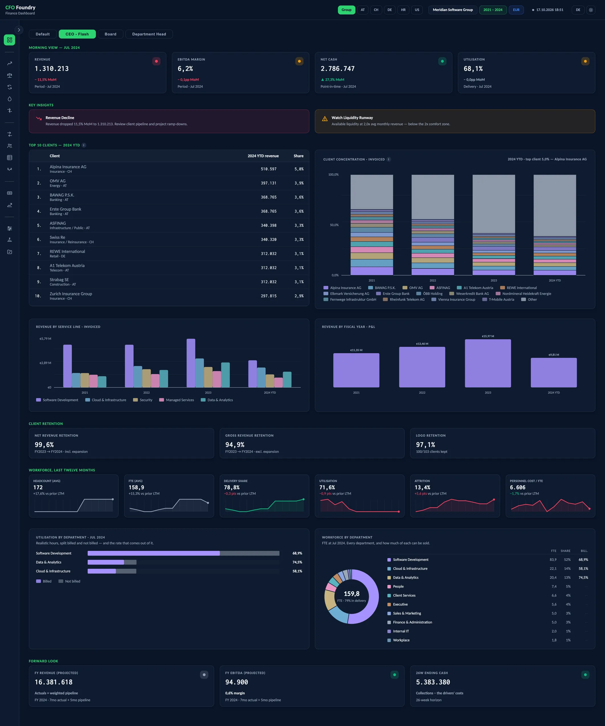 CEO Flash, a view of the CFO Foundry report with Morning View, Key insights, Top 10 clients, Client retention, Workforce, last twelve months and Forward look.