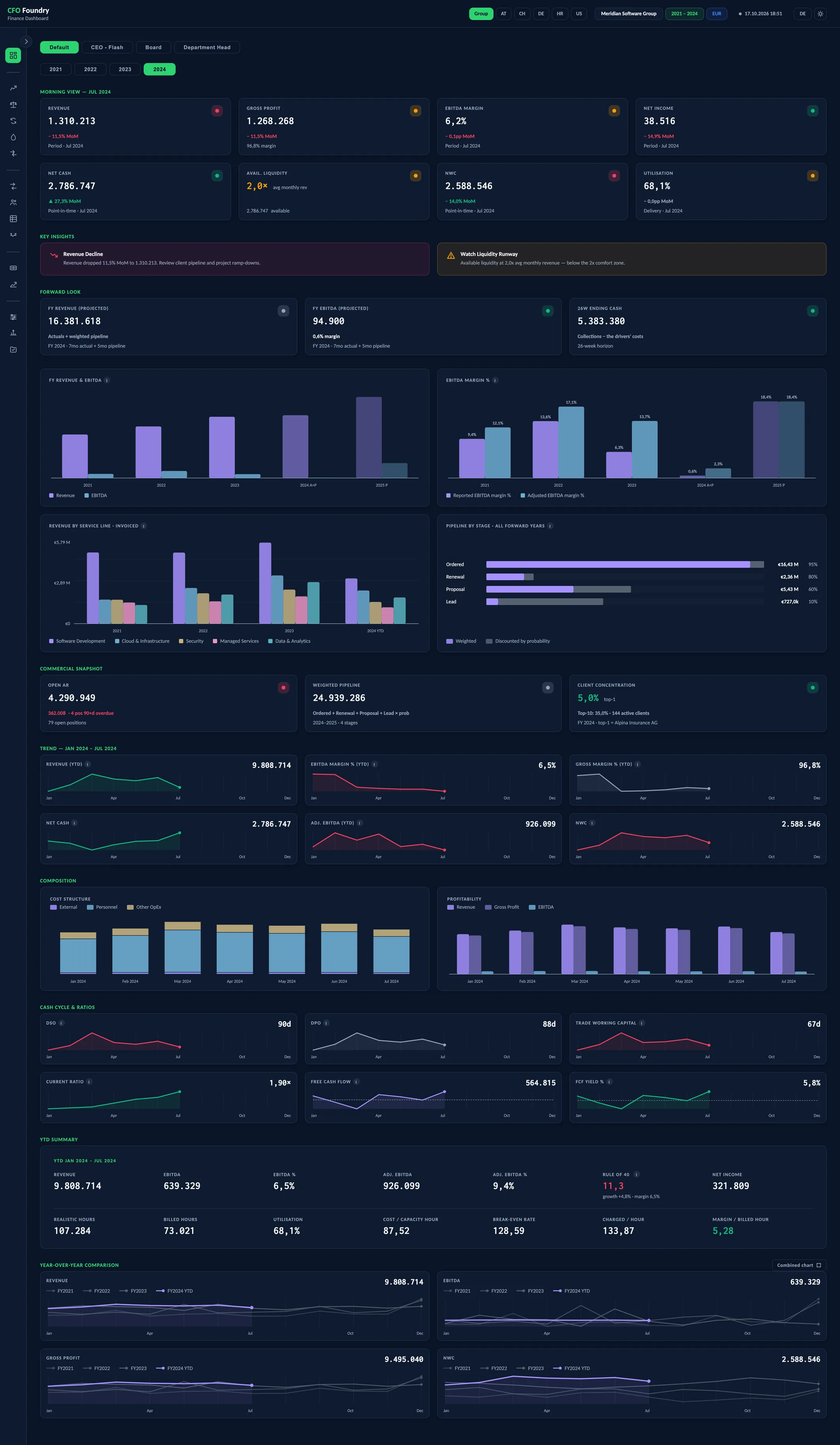 Default, a view of the CFO Foundry report with Morning View, Key insights, Forward look, Commercial snapshot, Trend, Composition, Cash cycle & ratios and YTD summary.