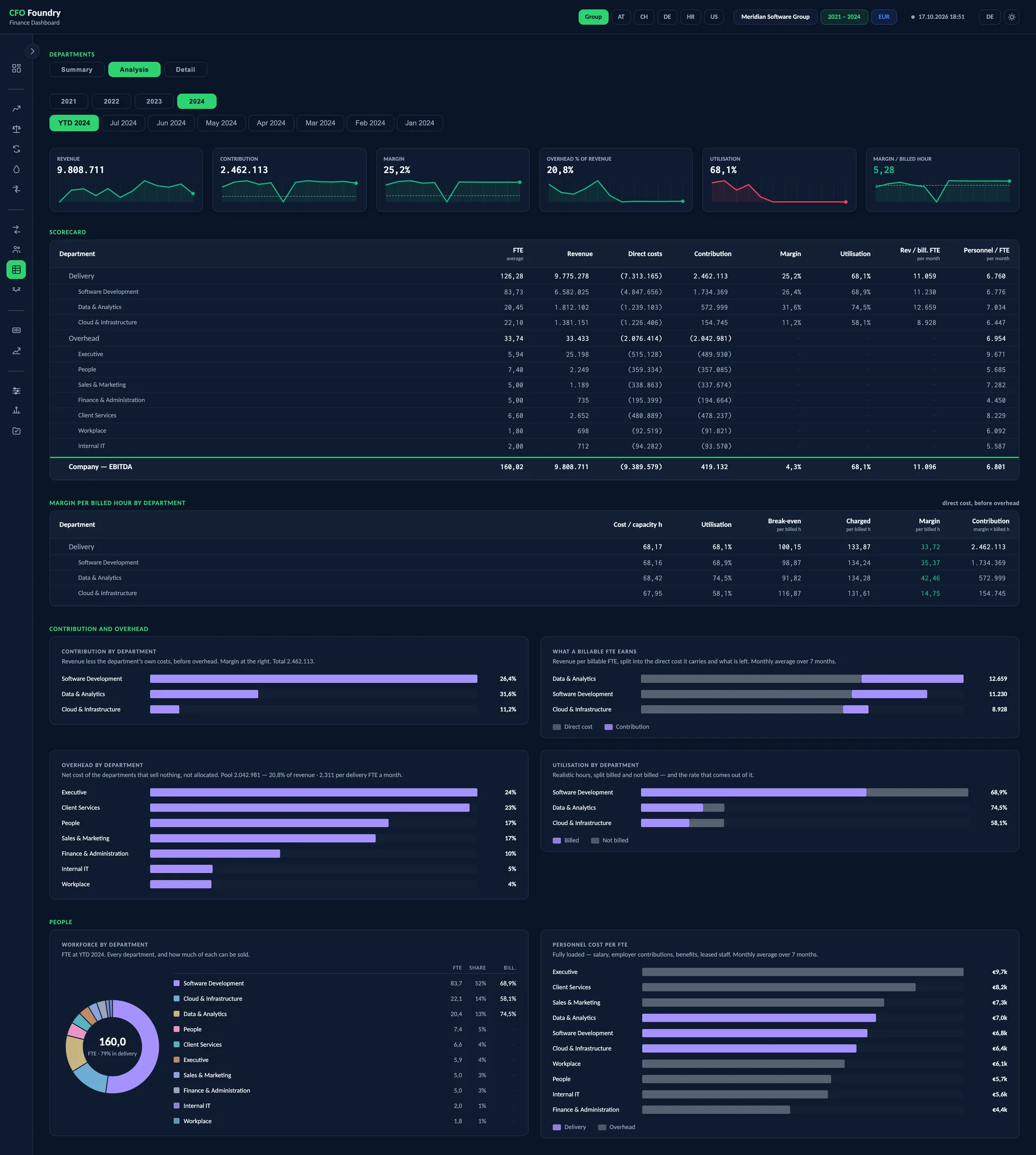 Analyse, eine Ansicht des CFO-Foundry-Berichts mit 6 Kennzahlen, KENNZAHLEN, MARGE JE FAKTURIERTER STUNDE UND ABTEILUNG, Deckungsbeitrag je Abteilung, Was eine fakturierbare VZÄ erwirtschaftet, Overhead je Abteilung, Auslastung je Abteilung, Belegschaft nach Abteilung und Personalaufwand je VZÄ.
