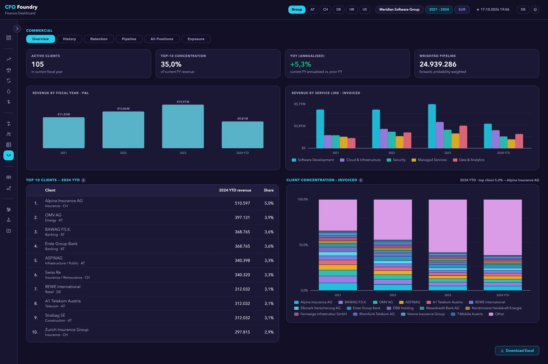 Your Own Design: 4 KPIs, Commercial · Overview and Top 10 clients.
