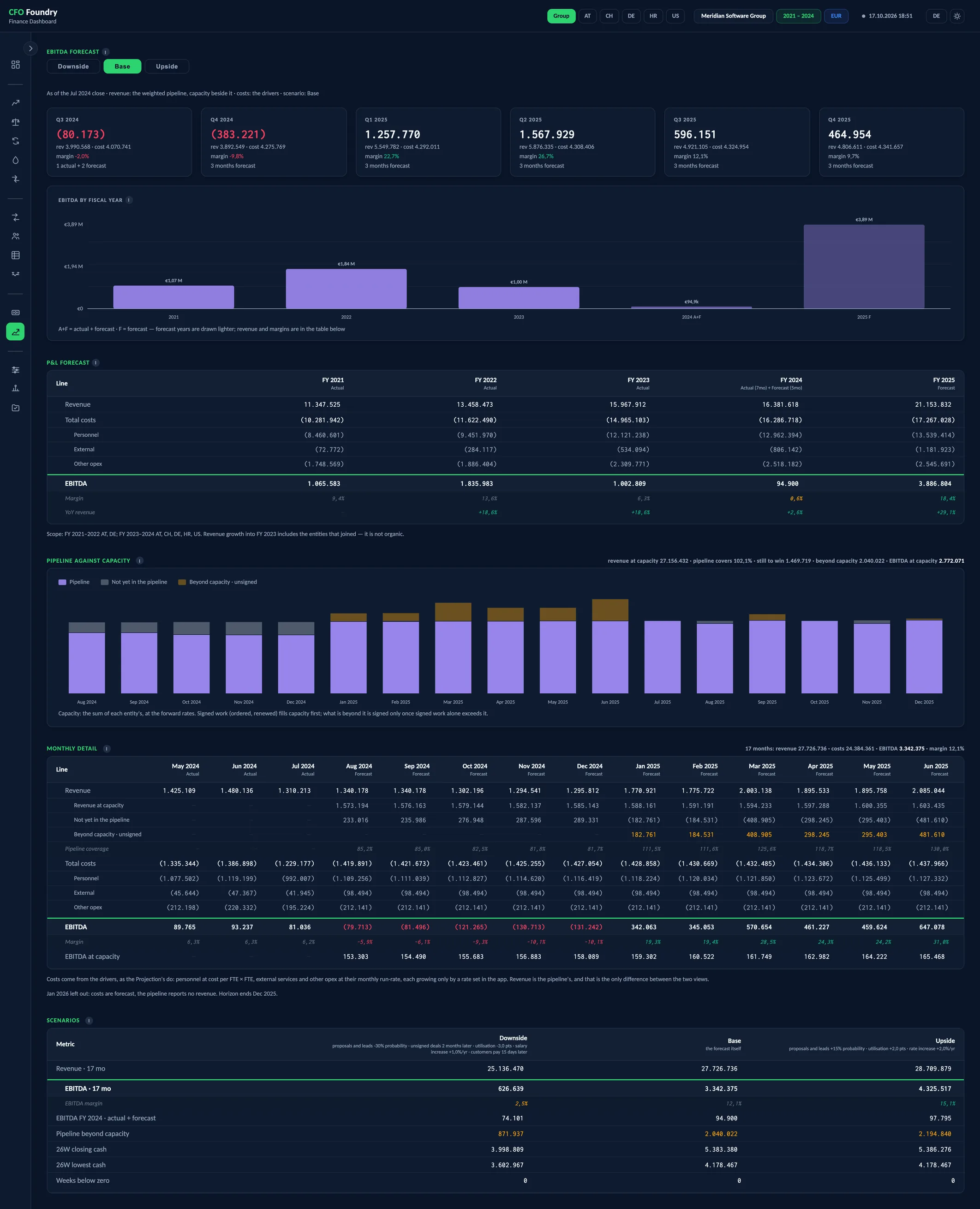 EBITDA Forecast, a view of the CFO Foundry report with P&L forecast, Monthly detail and Scenarios.