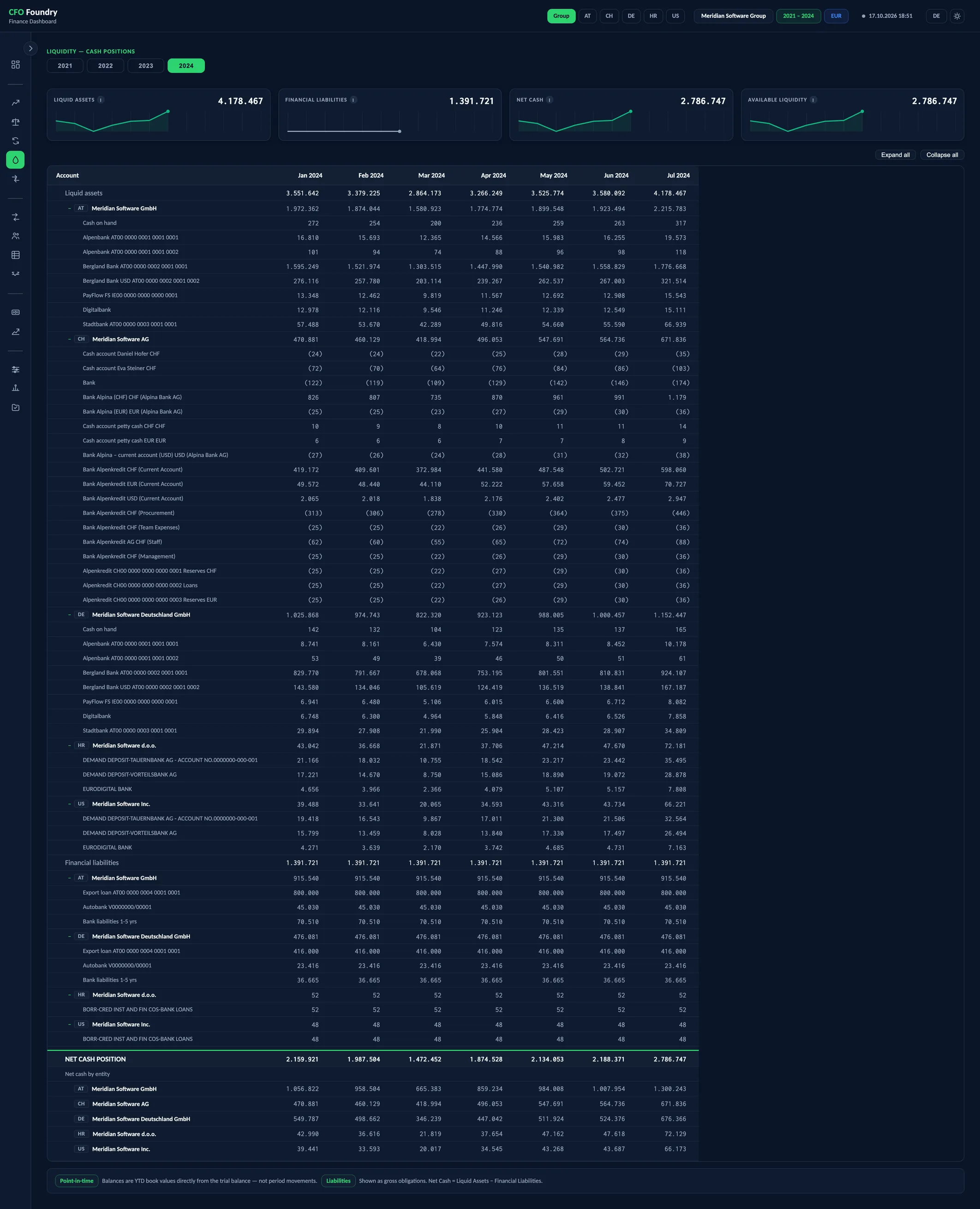 Liquidity, a view of the CFO Foundry report with 4 KPIs and Liquidity: cash positions.