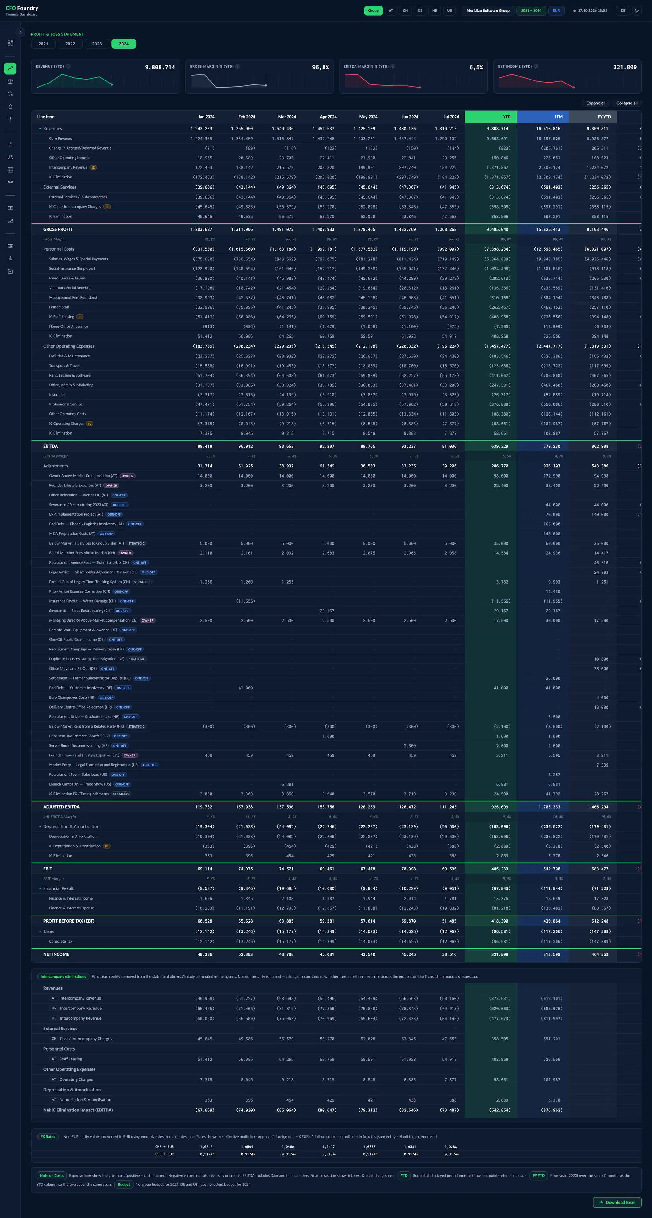 Monthly Statement with LTM, a view of the CFO Foundry report with 4 KPIs and Profit & loss statement.