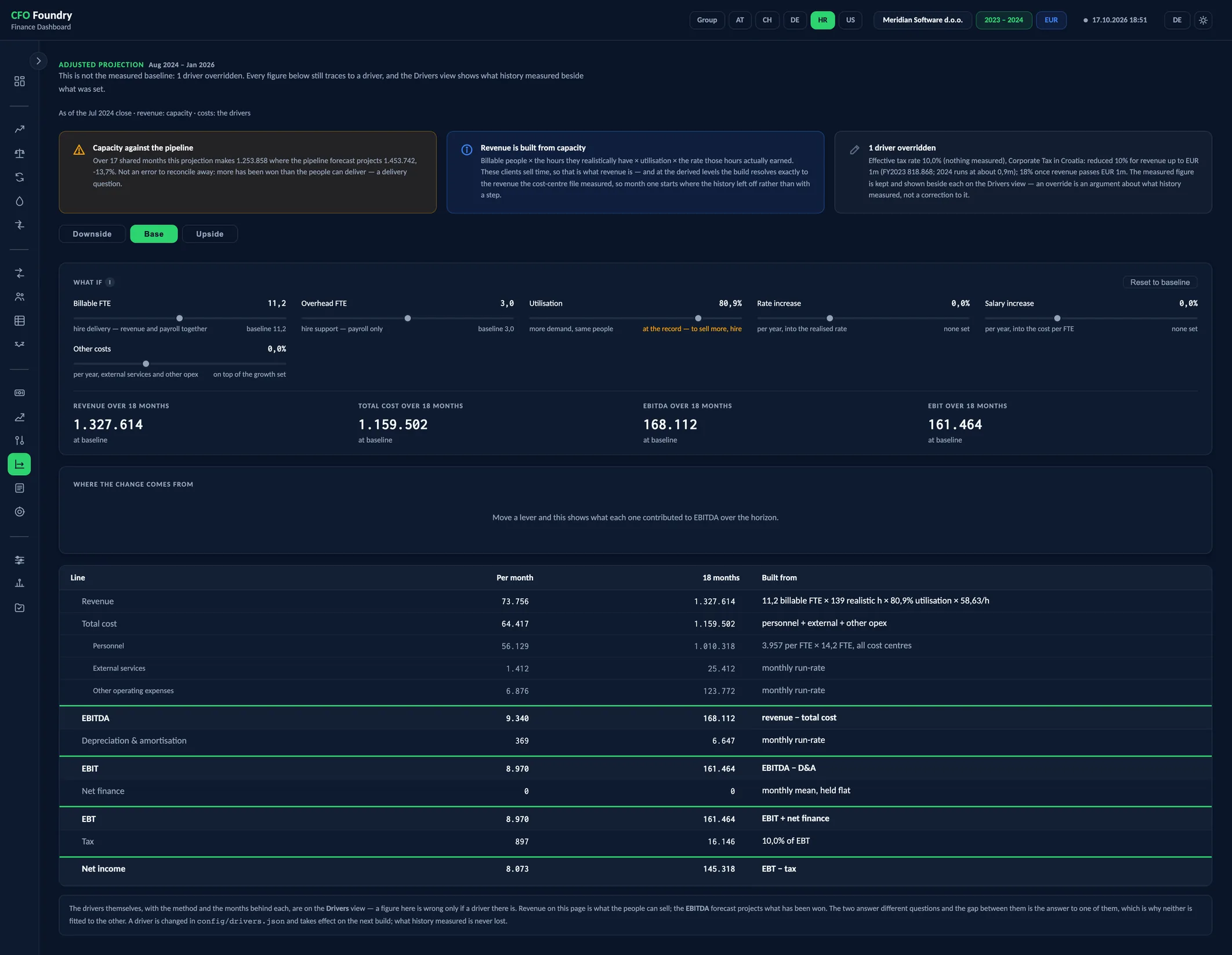 Projection, a view of the CFO Foundry report with 4 KPIs and Where the change comes from.