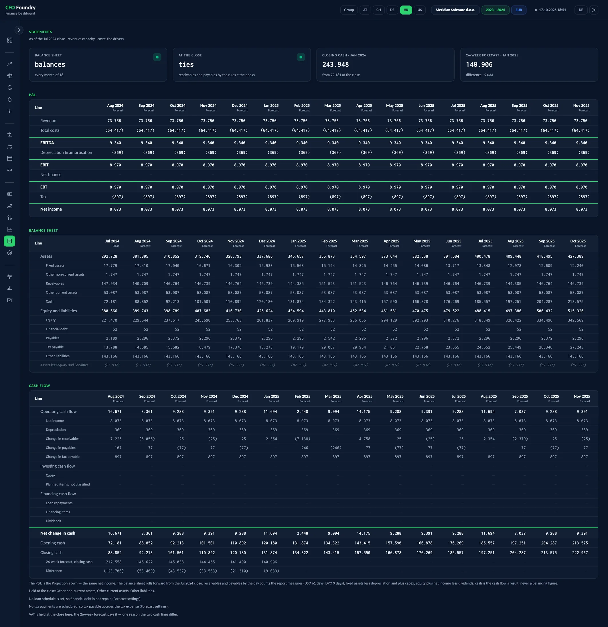 P&L, Balance Sheet, Cash Flow, a view of the CFO Foundry report with 4 KPIs, P&L, Balance sheet and Cash flow.