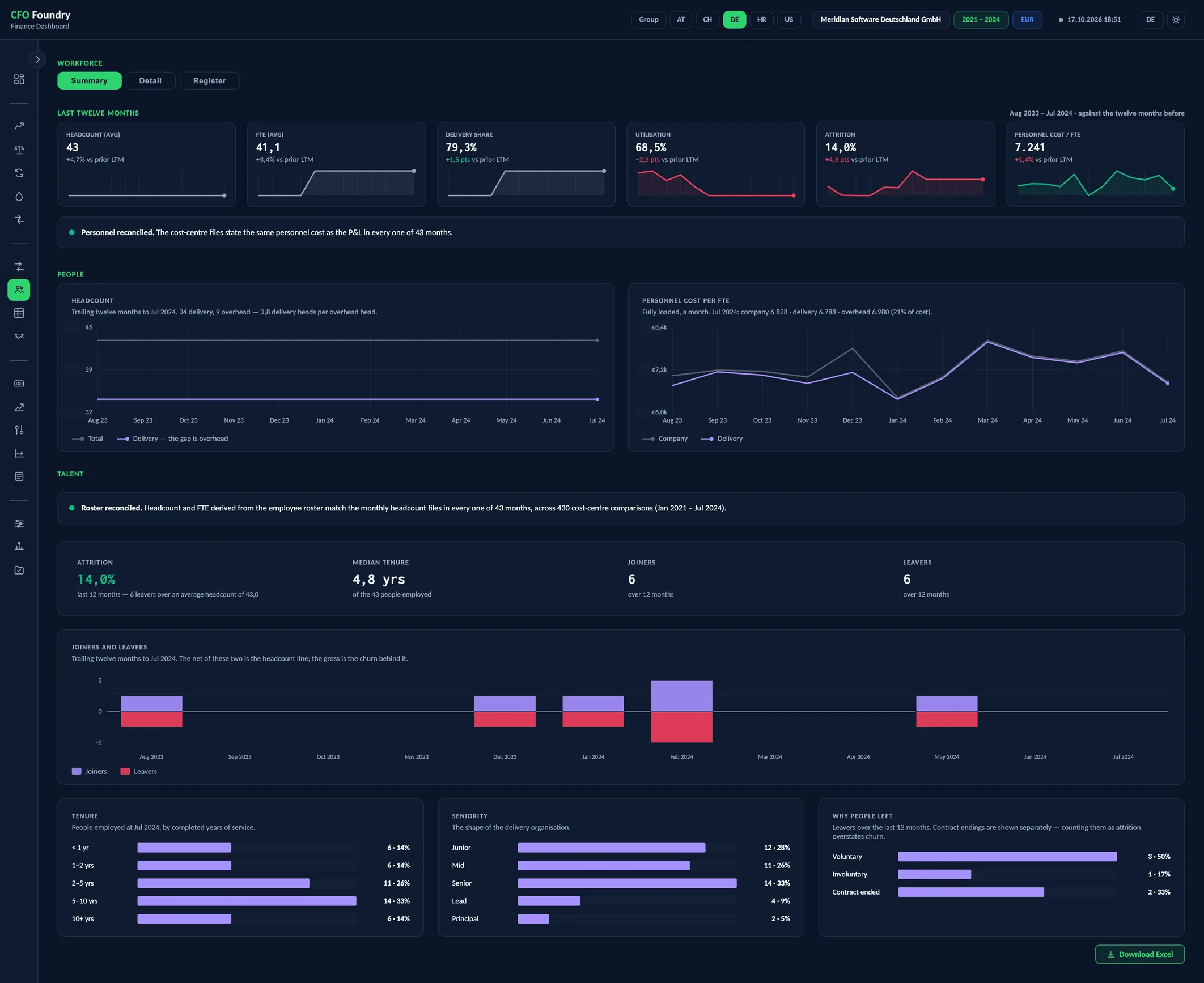 People and Talent, a view of the CFO Foundry report with 9 KPIs, Headcount, Personnel cost per FTE, Joiners and leavers, Tenure, Seniority and Why people left.